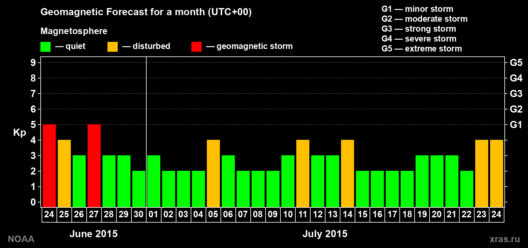 Geomagnetic index Kp forecast for the next month