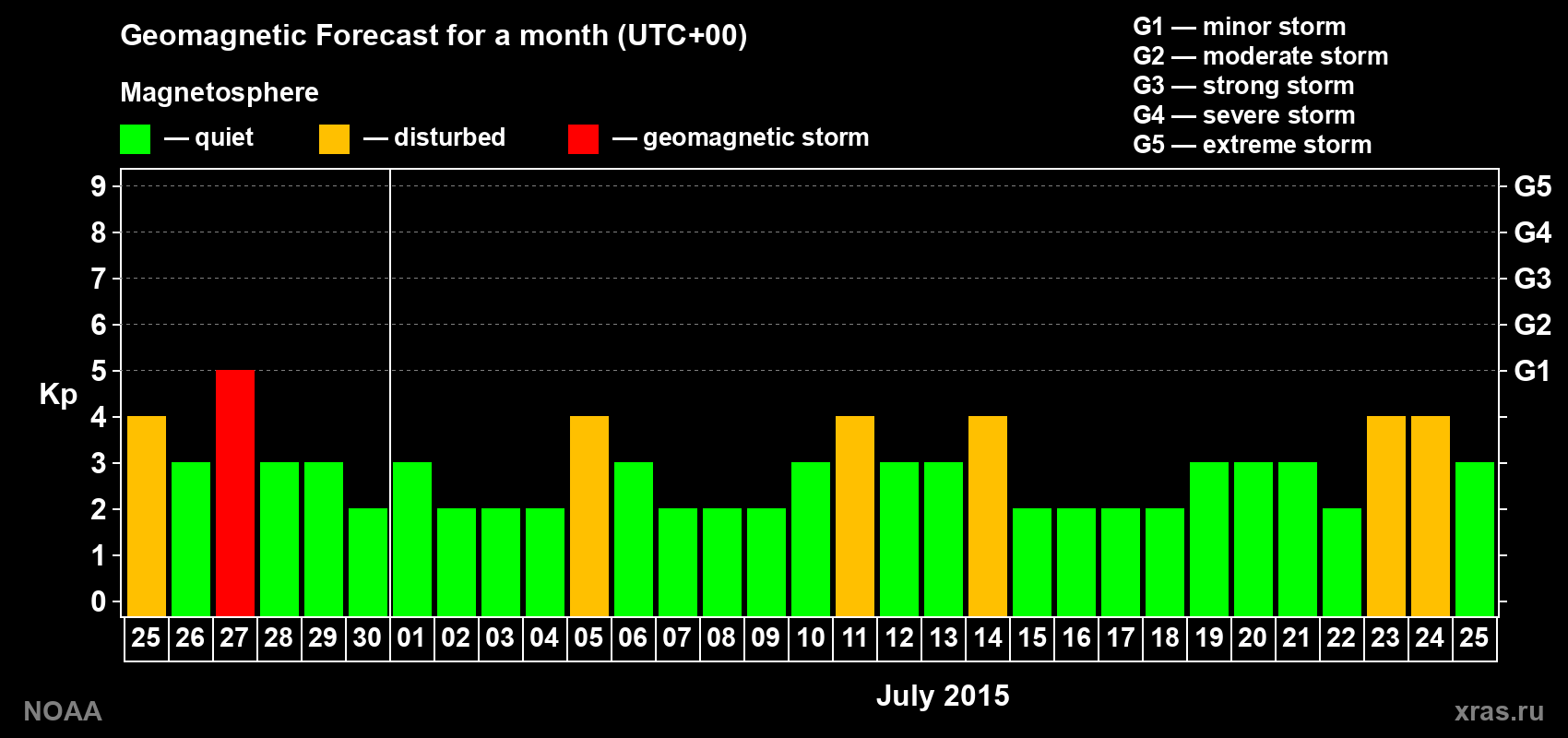Geomagnetic index Kp forecast for the next month