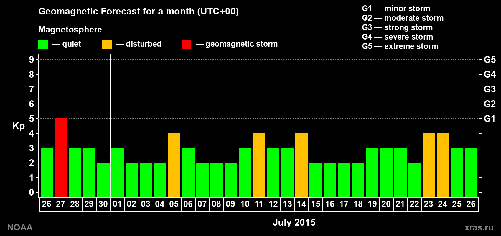 Geomagnetic index Kp forecast for the next month