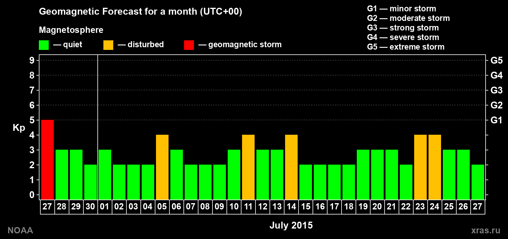 Geomagnetic index Kp forecast for the next month