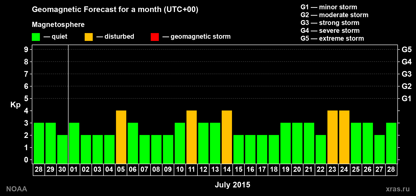 Geomagnetic index Kp forecast for the next month