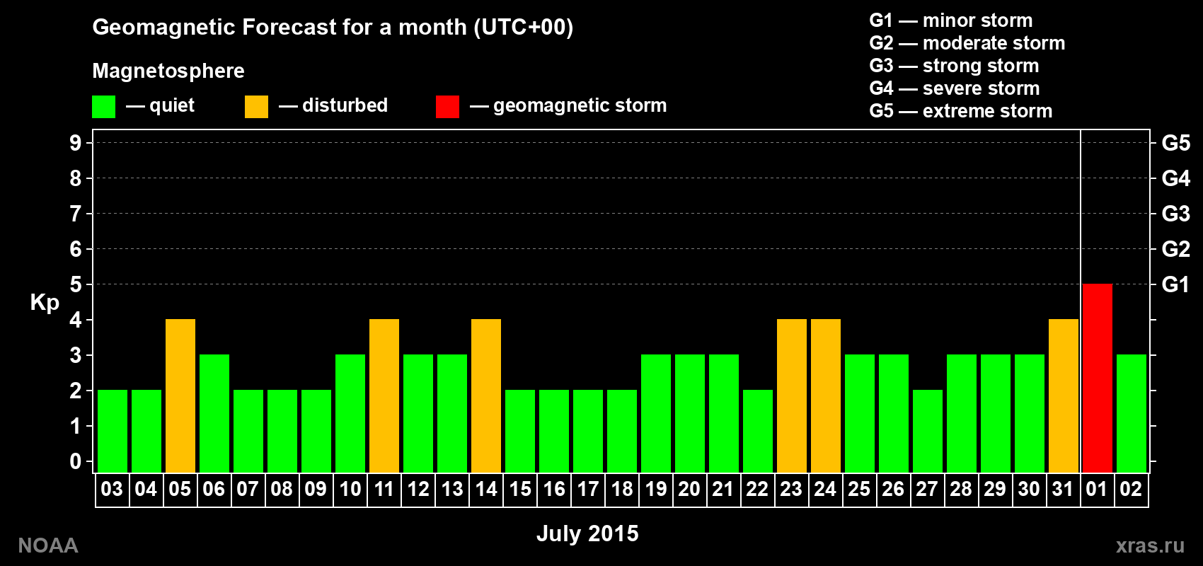 Geomagnetic index Kp forecast for the next month
