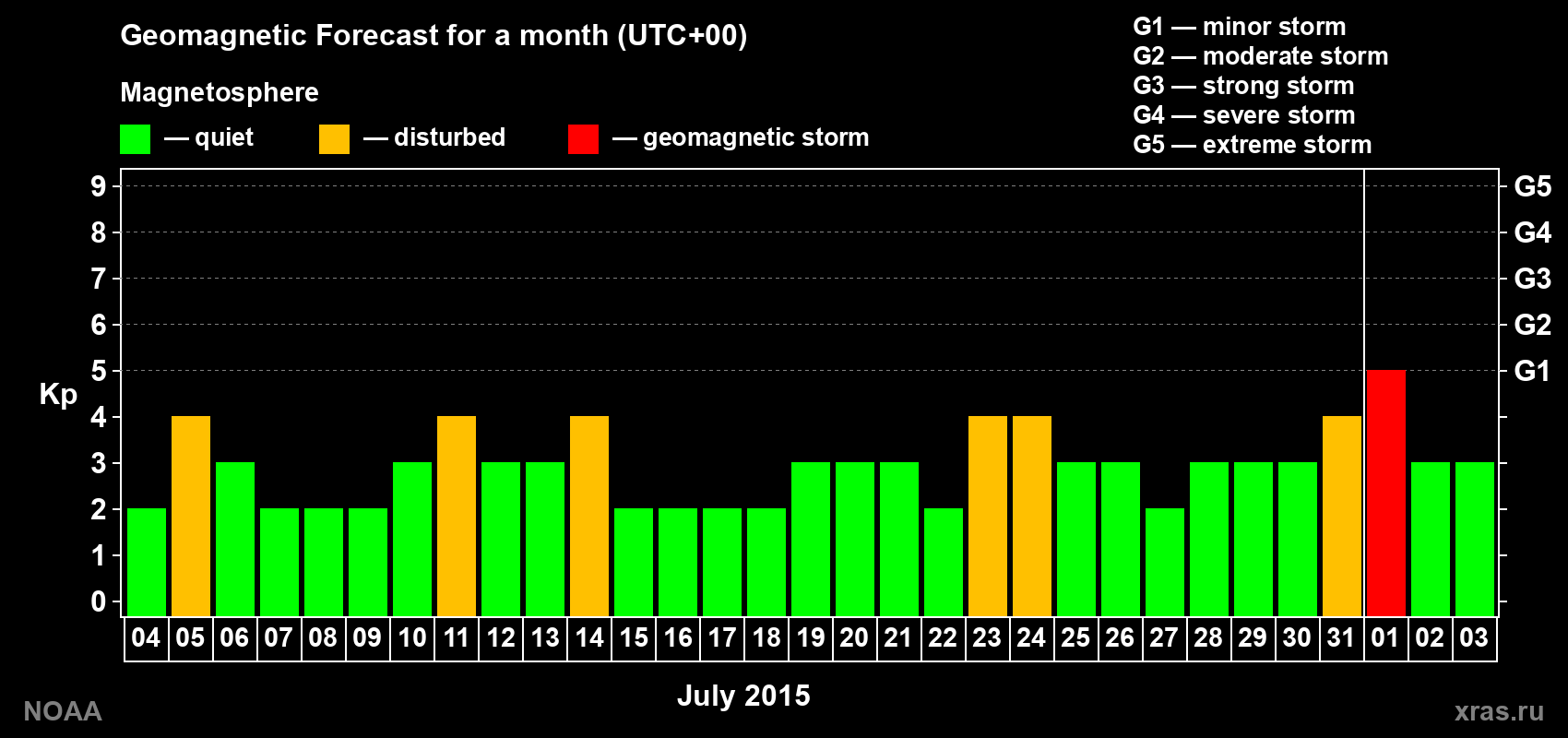 Geomagnetic index Kp forecast for the next month