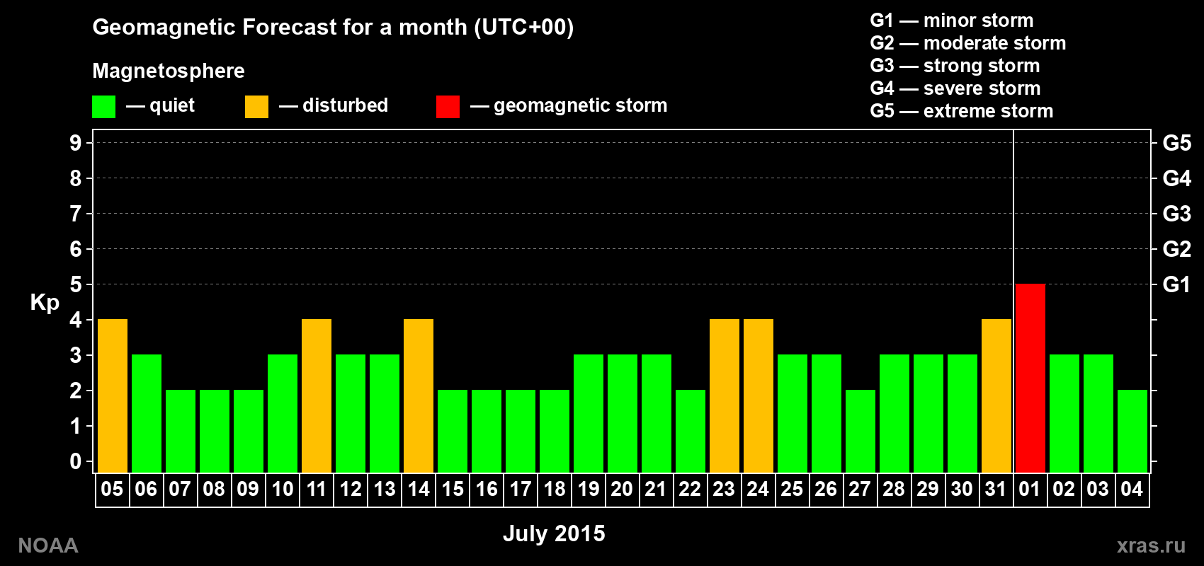 Geomagnetic index Kp forecast for the next month