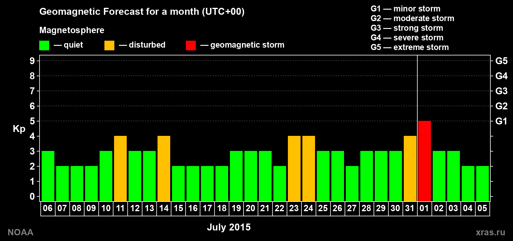 Geomagnetic index Kp forecast for the next month