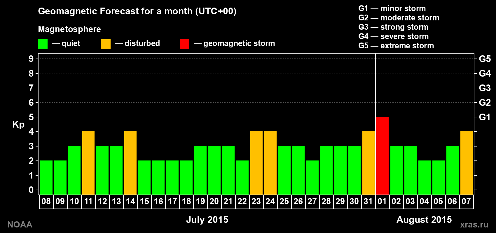 Geomagnetic index Kp forecast for the next month