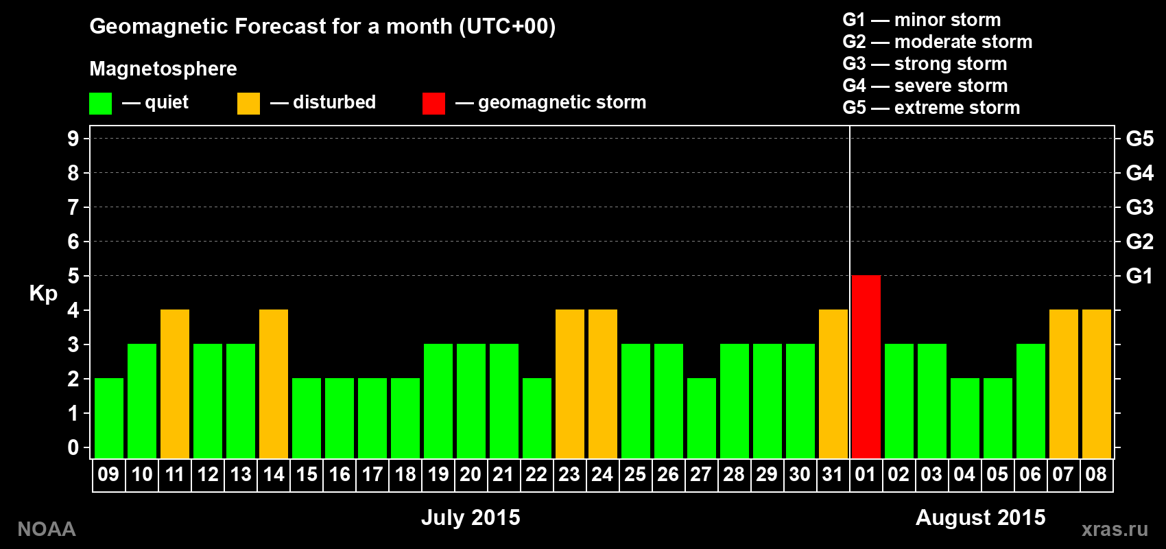 Geomagnetic index Kp forecast for the next month