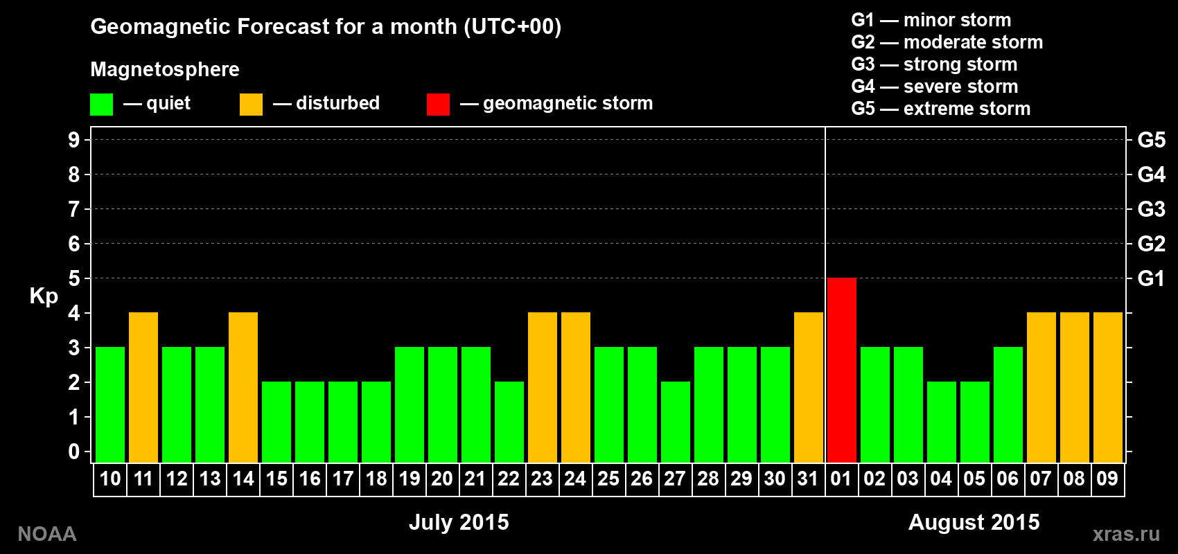 Geomagnetic index Kp forecast for the next month
