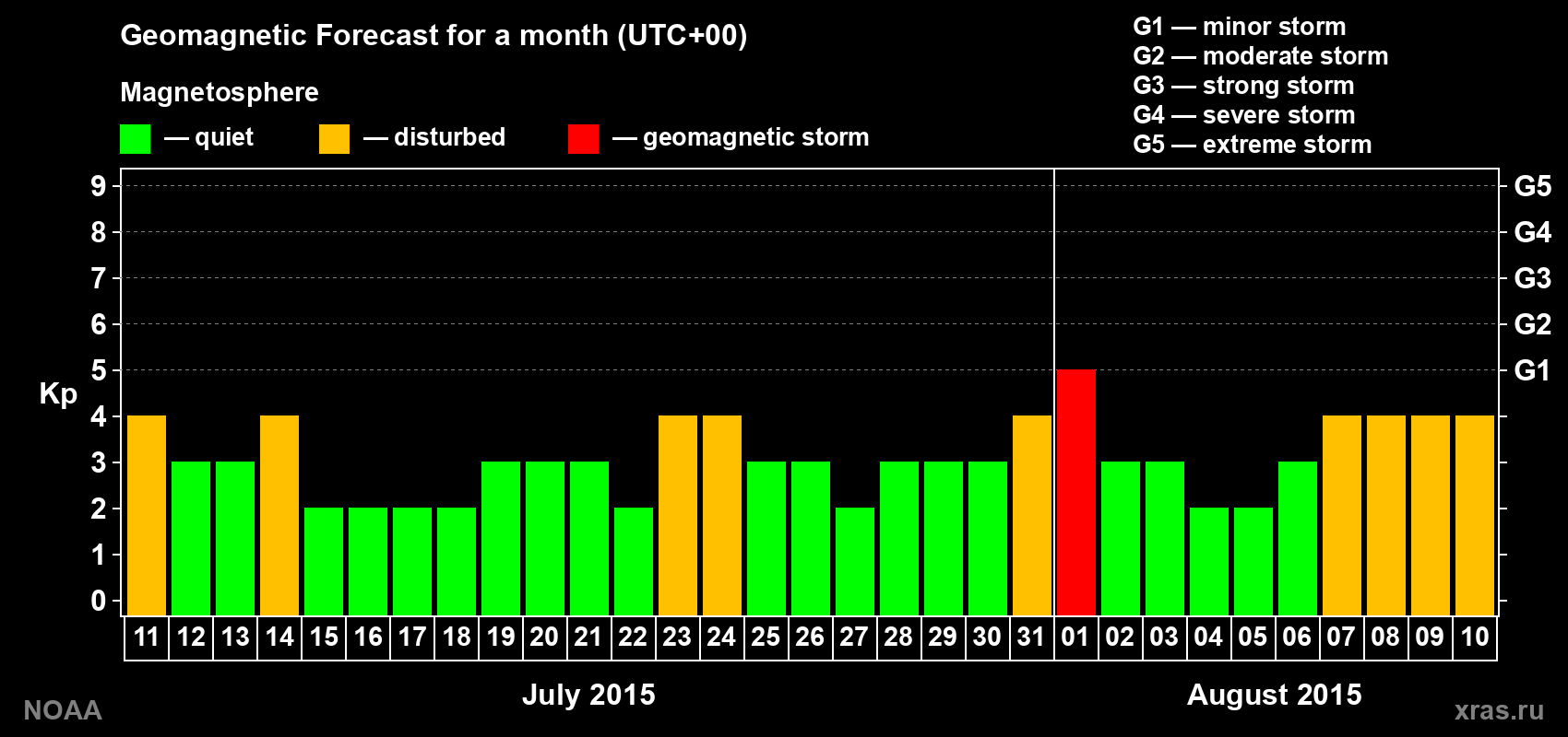 Geomagnetic index Kp forecast for the next month