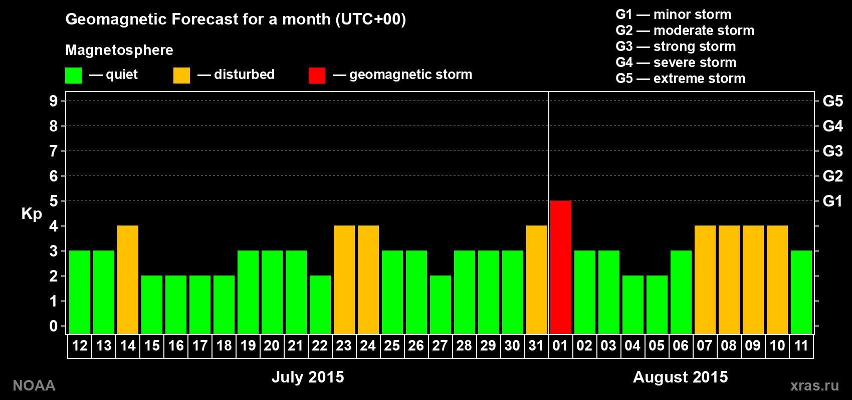 Geomagnetic index Kp forecast for the next month