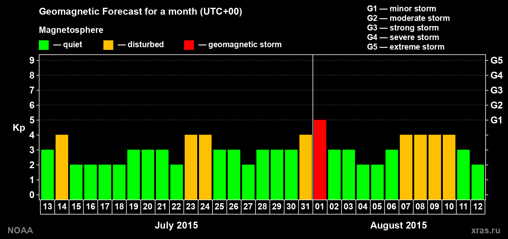 Geomagnetic index Kp forecast for the next month