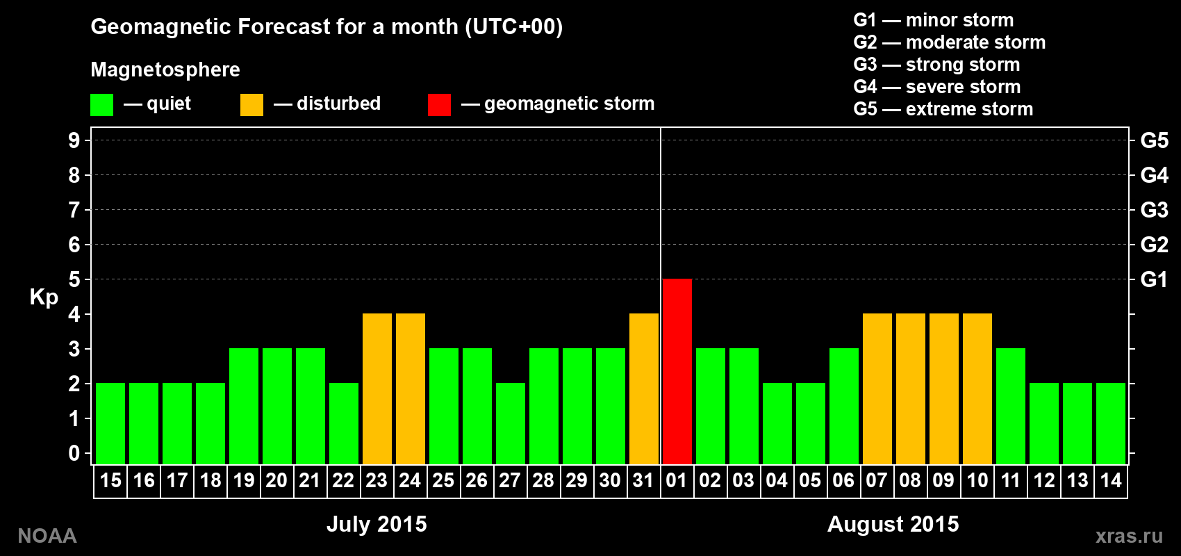 Geomagnetic index Kp forecast for the next month