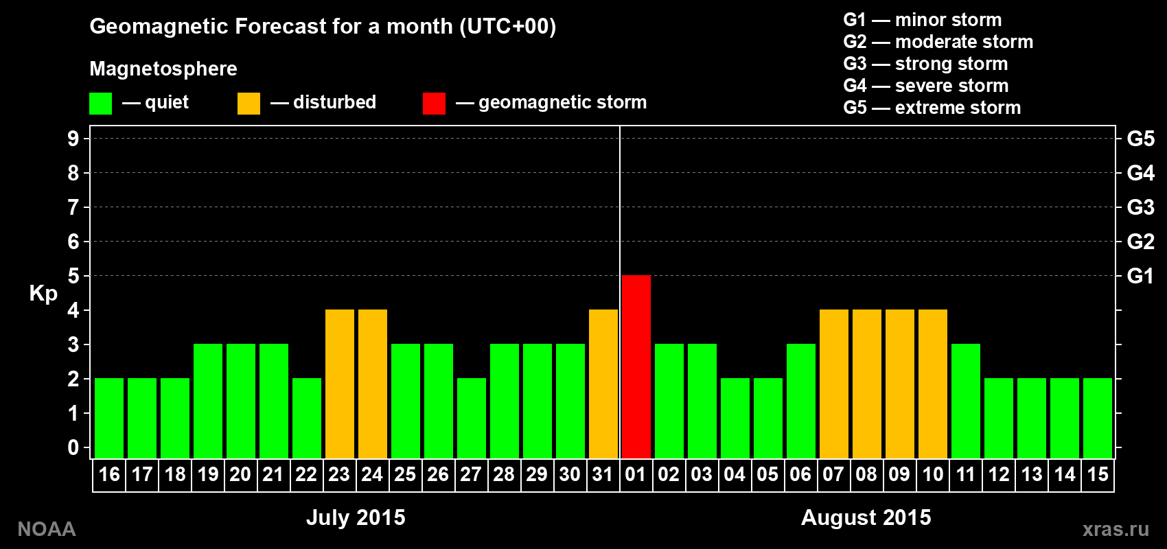 Geomagnetic index Kp forecast for the next month