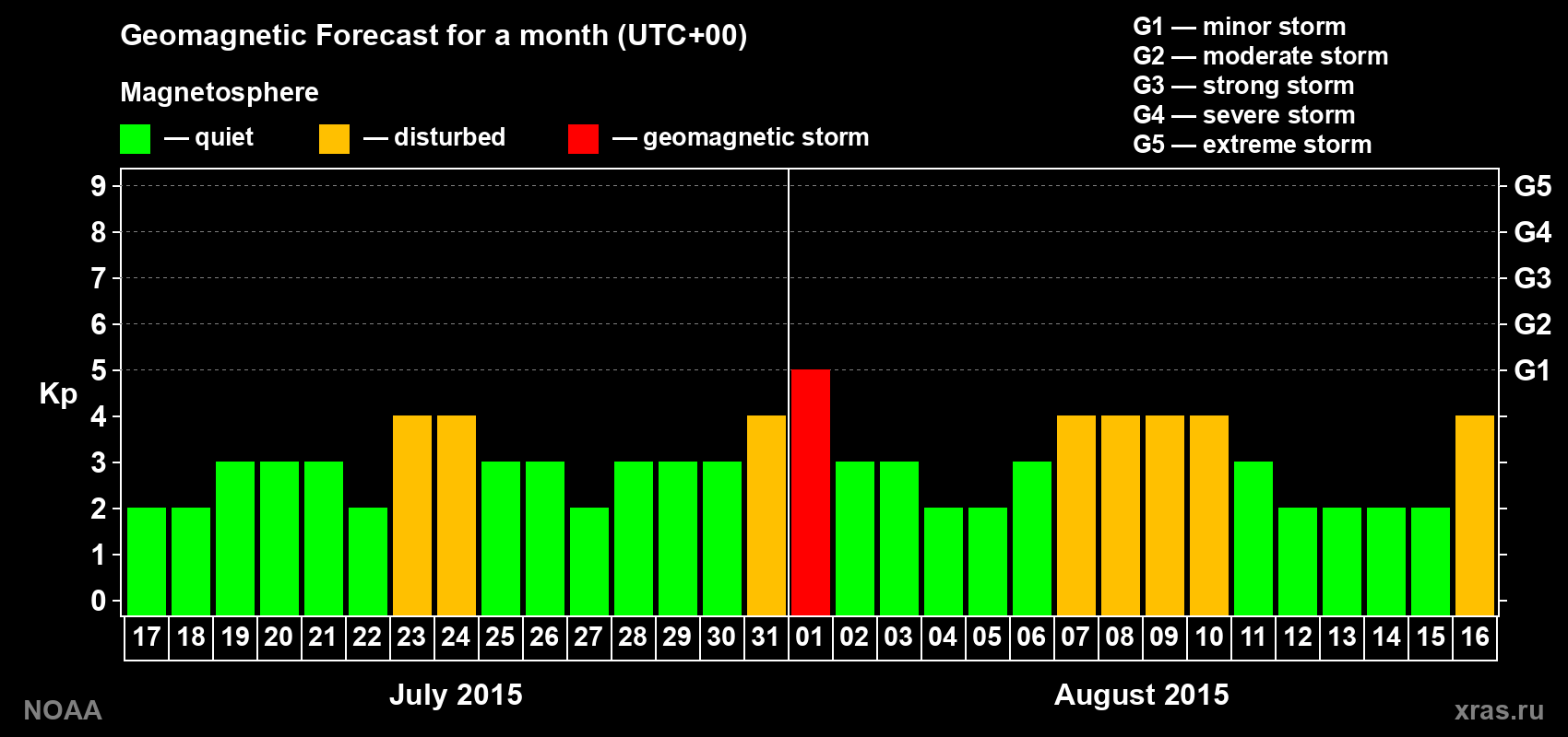 Geomagnetic index Kp forecast for the next month