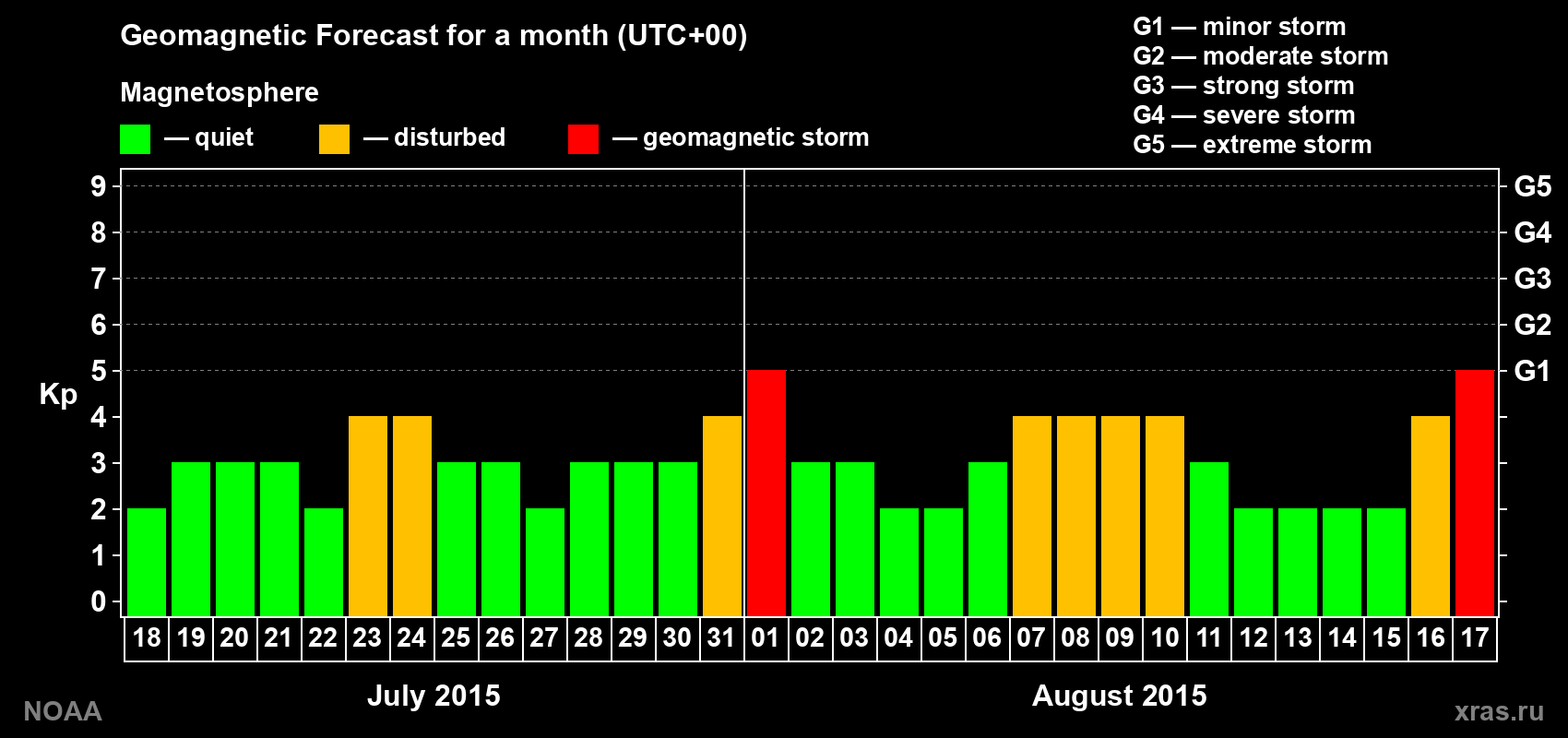 Geomagnetic index Kp forecast for the next month