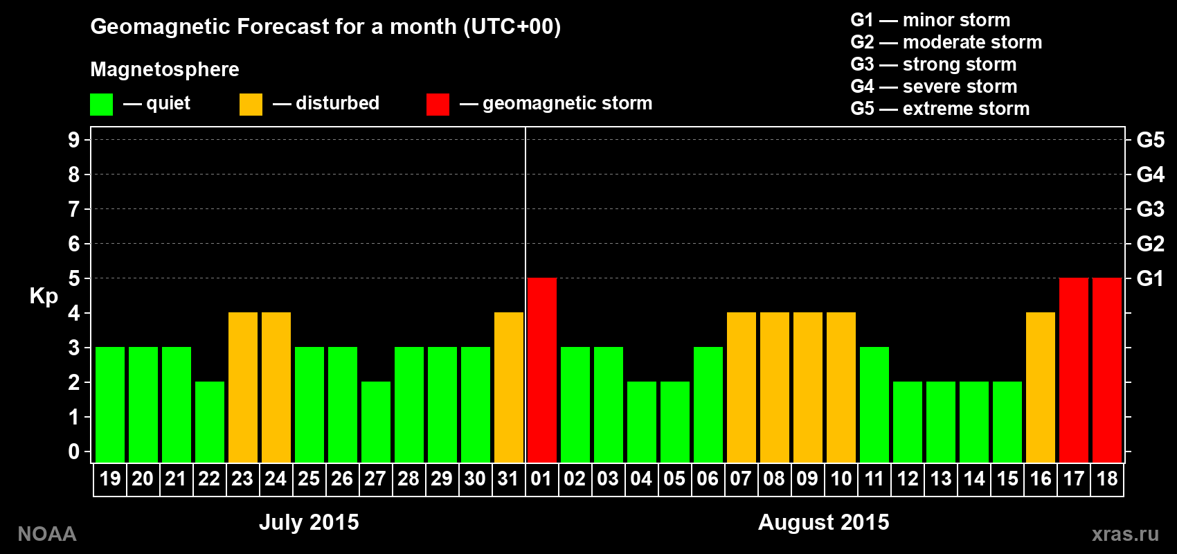 Geomagnetic index Kp forecast for the next month
