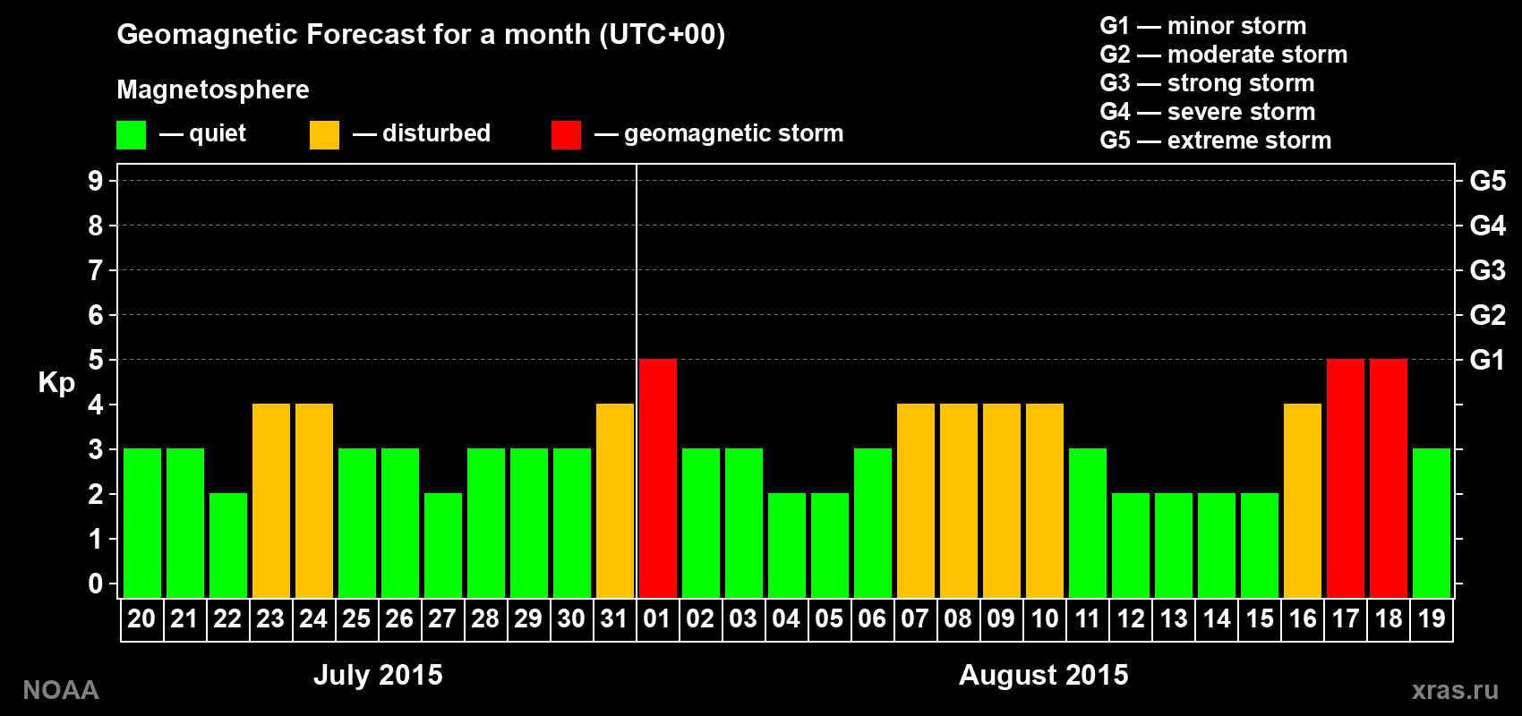 Geomagnetic index Kp forecast for the next month