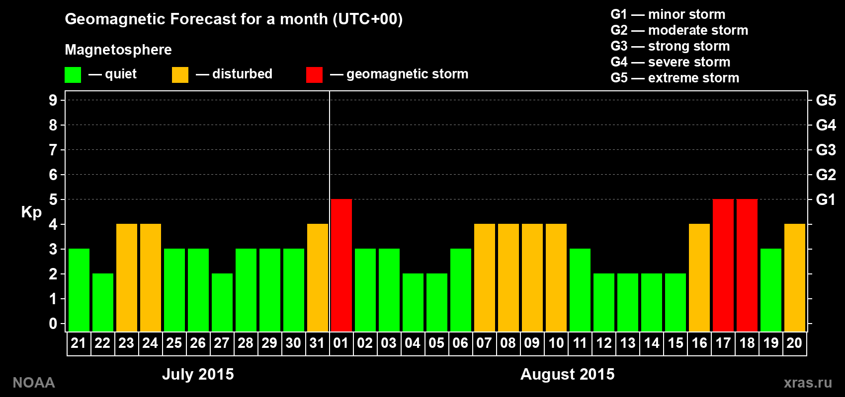 Geomagnetic index Kp forecast for the next month
