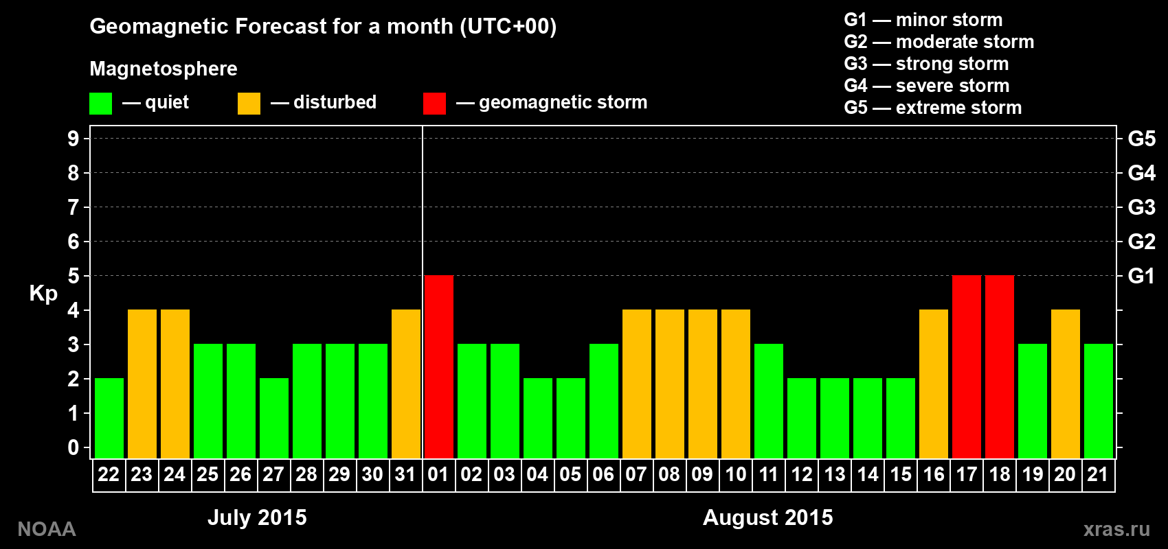 Geomagnetic index Kp forecast for the next month