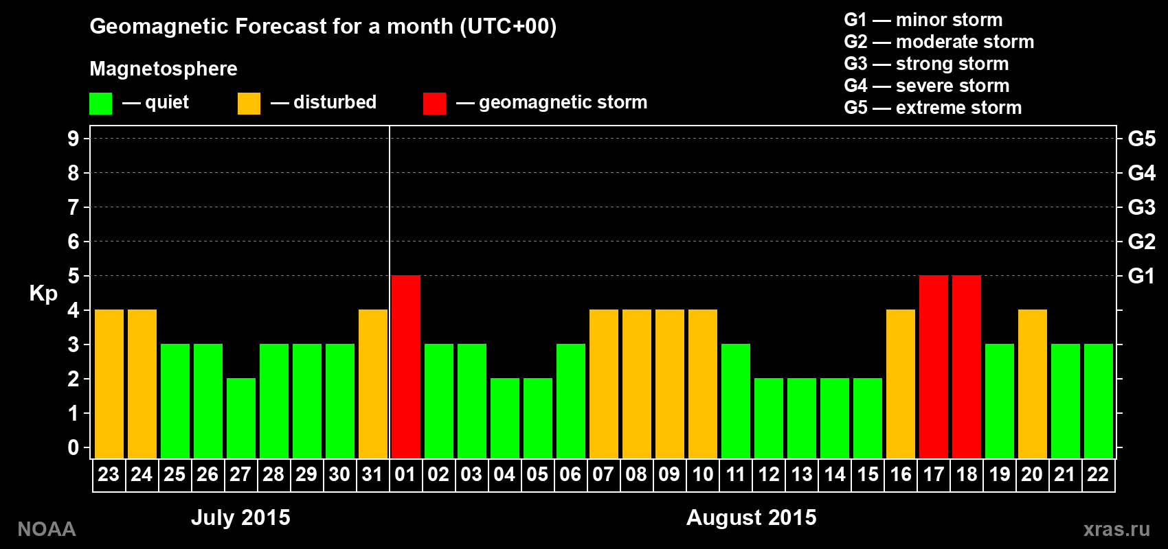Geomagnetic index Kp forecast for the next month