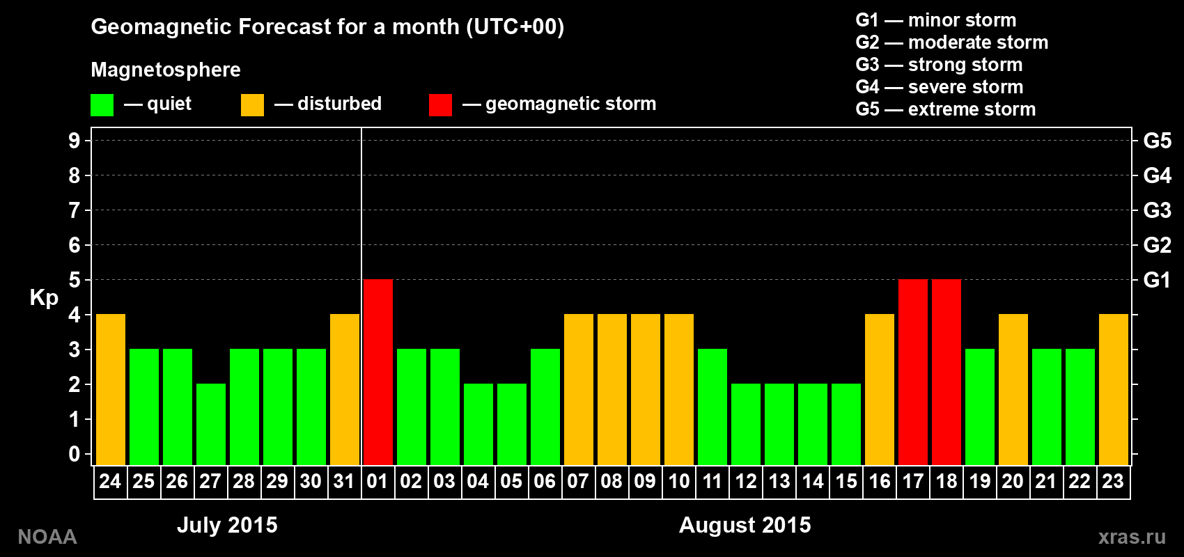 Geomagnetic index Kp forecast for the next month