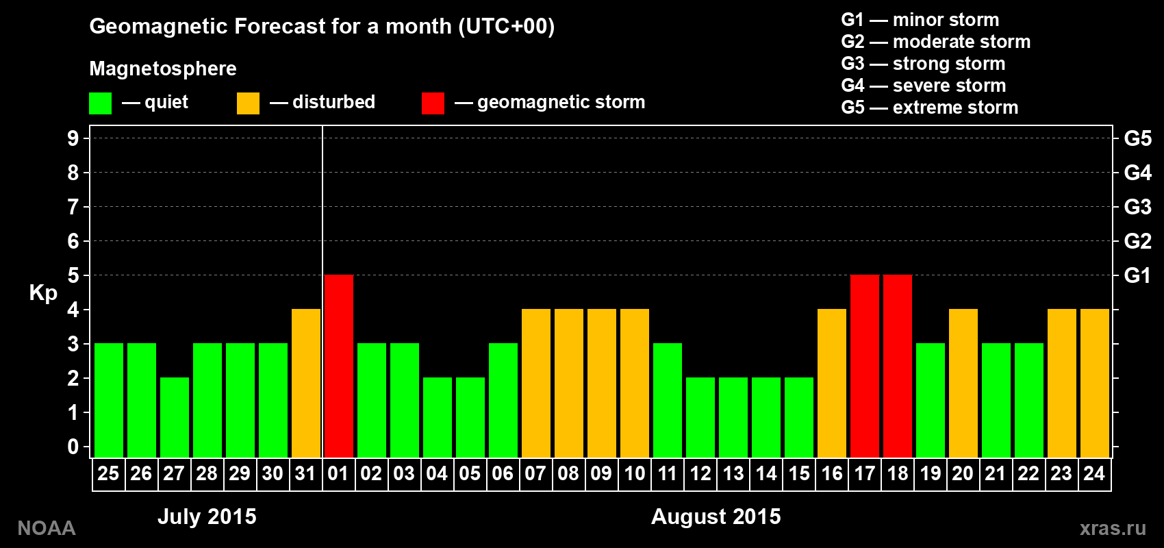 Geomagnetic index Kp forecast for the next month