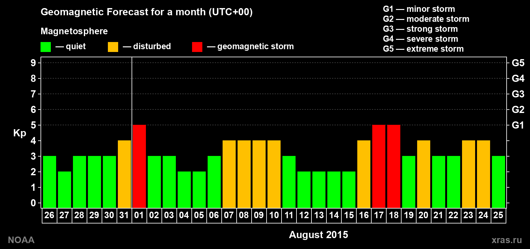 Geomagnetic index Kp forecast for the next month