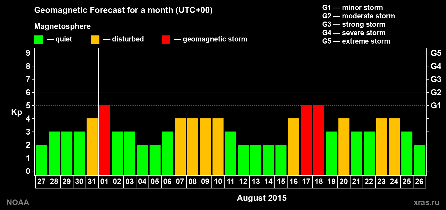 Geomagnetic index Kp forecast for the next month