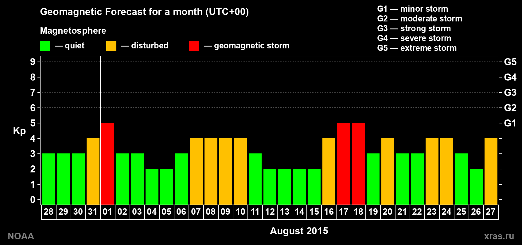 Geomagnetic index Kp forecast for the next month