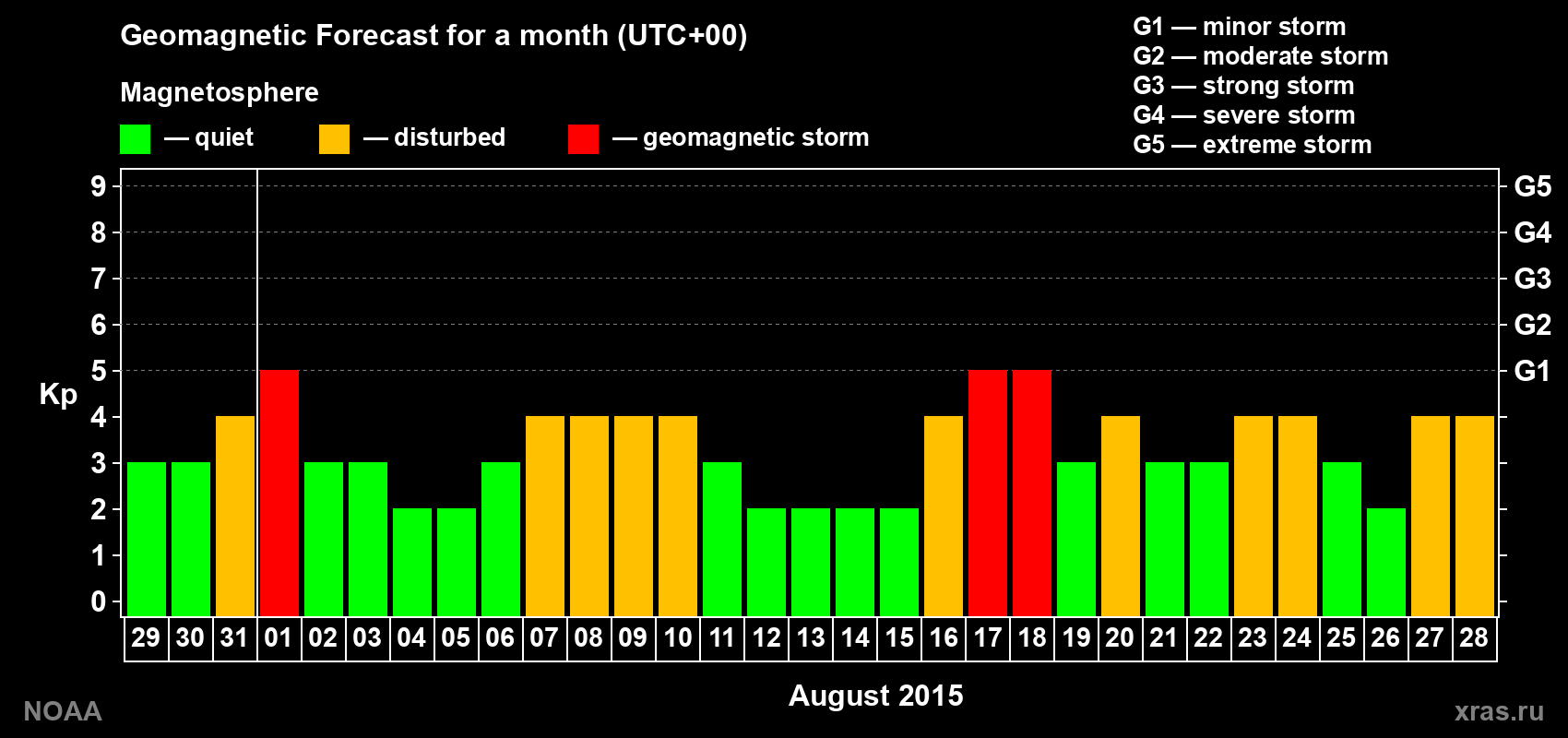 Geomagnetic index Kp forecast for the next month