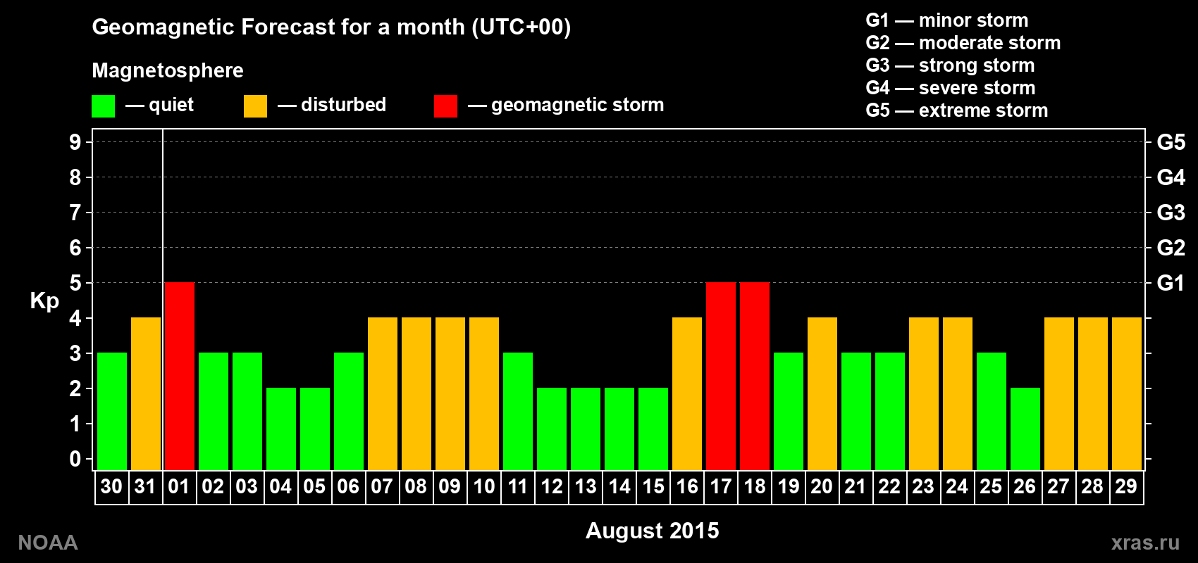 Geomagnetic index Kp forecast for the next month