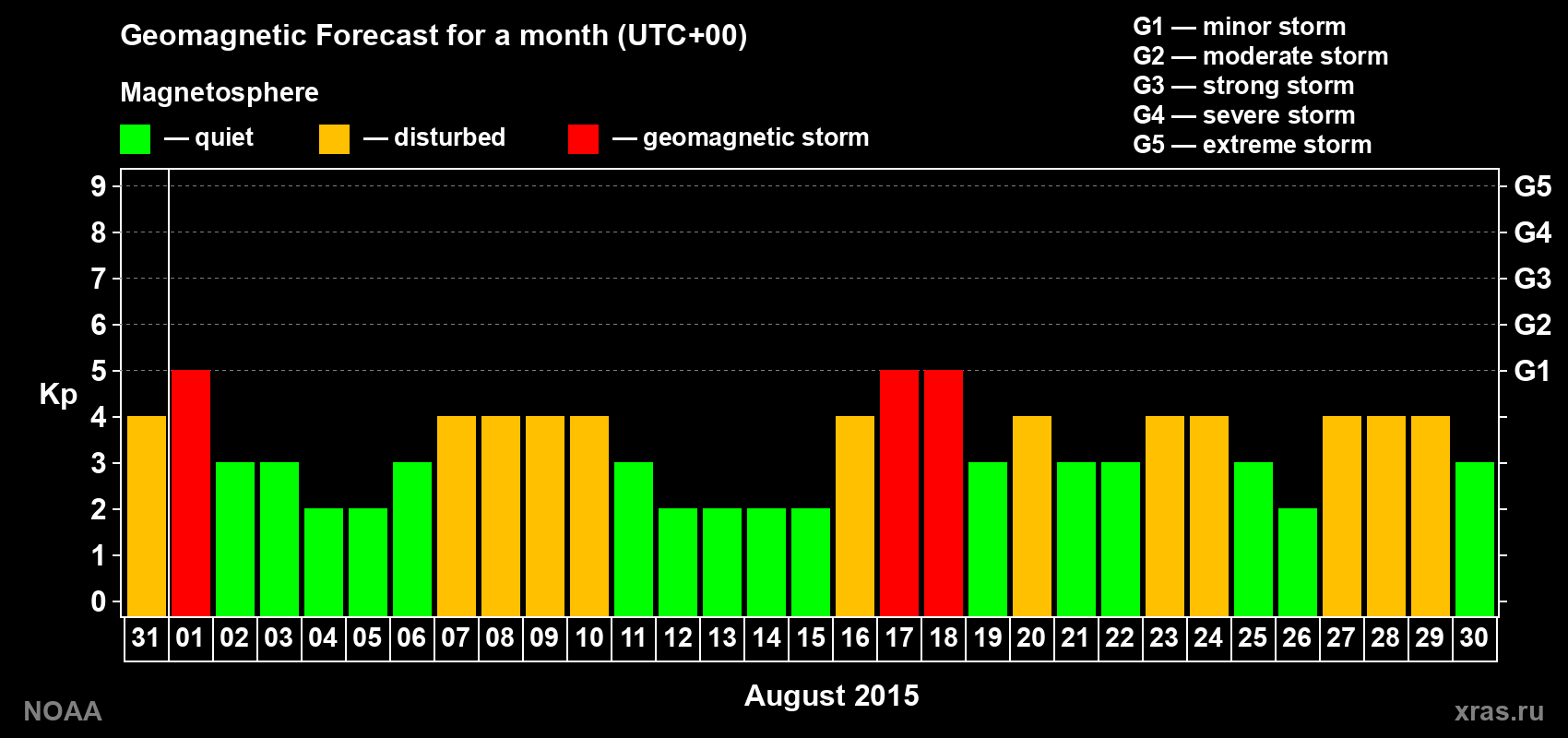 Geomagnetic index Kp forecast for the next month