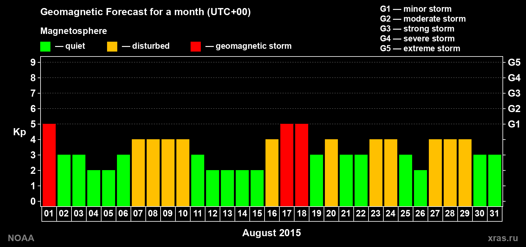 Geomagnetic index Kp forecast for the next month