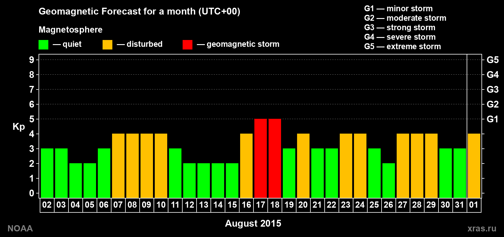 Geomagnetic index Kp forecast for the next month