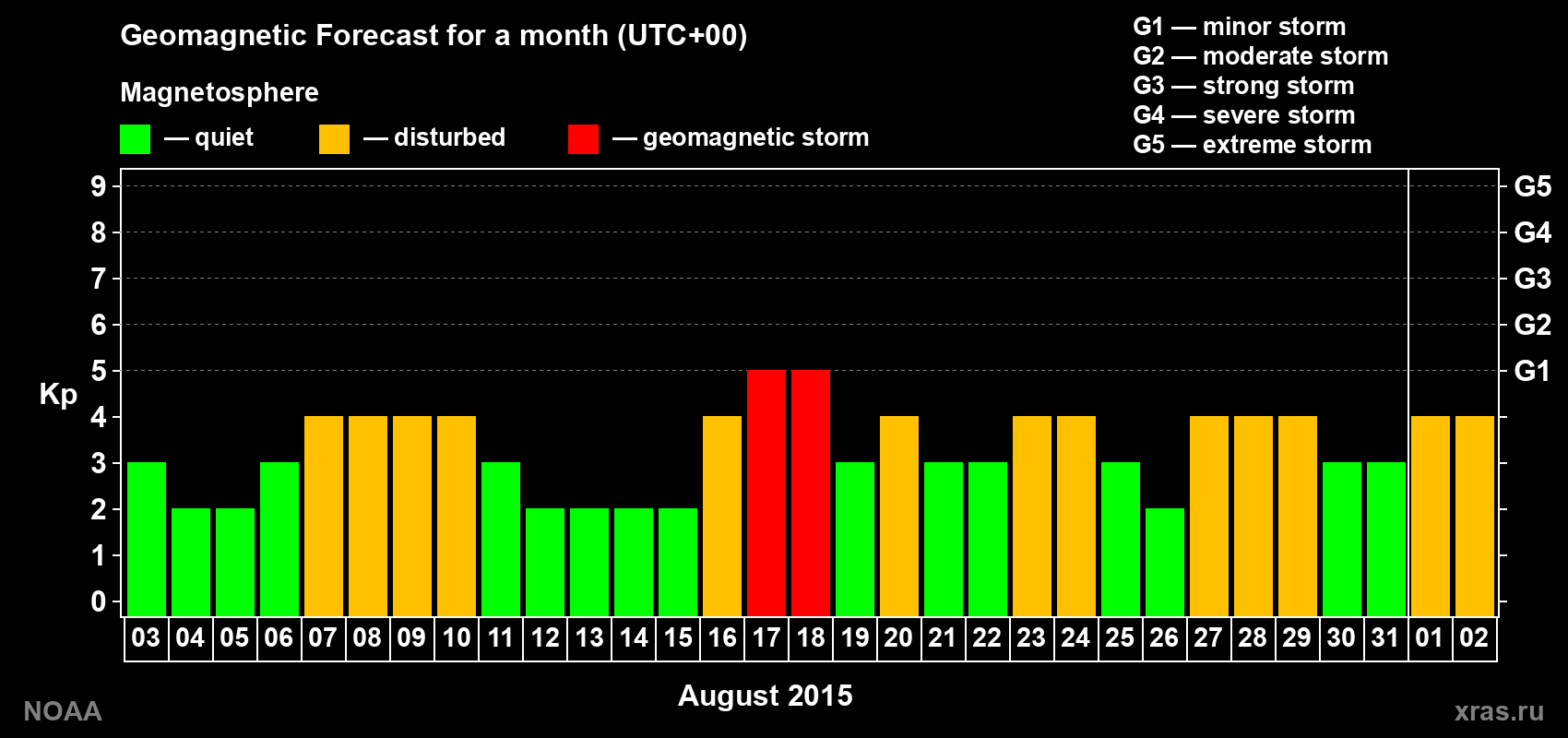 Geomagnetic index Kp forecast for the next month