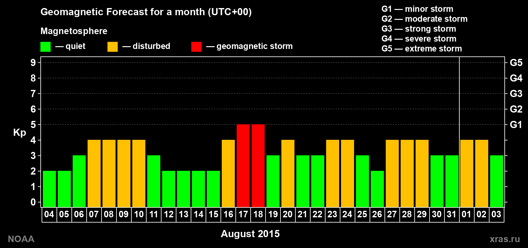 Geomagnetic index Kp forecast for the next month