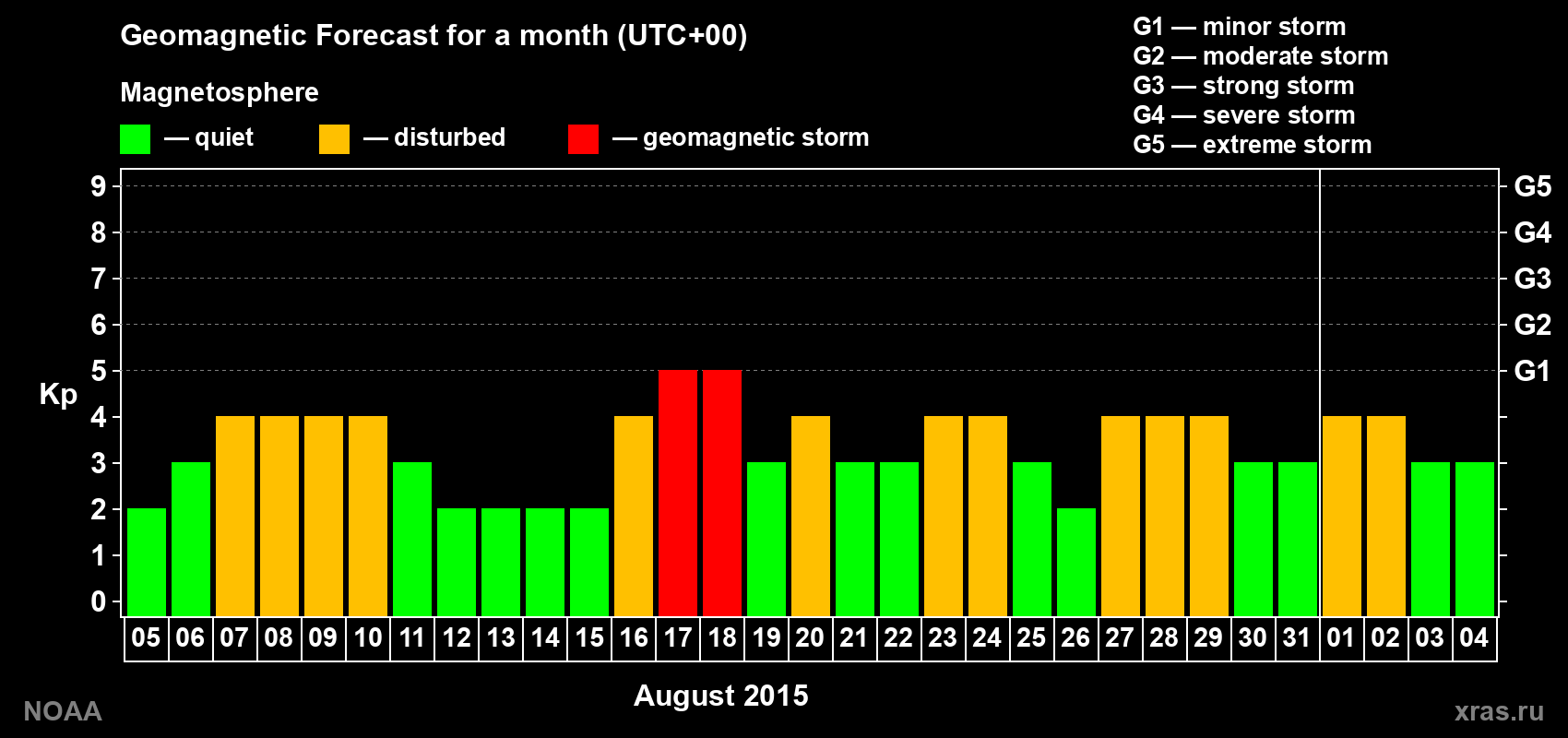 Geomagnetic index Kp forecast for the next month