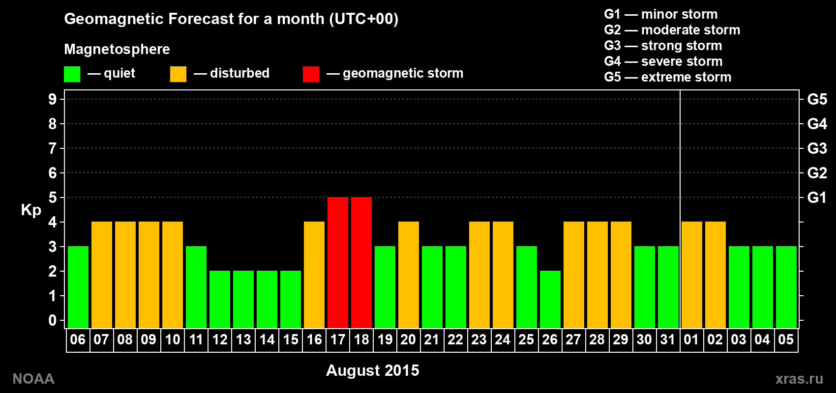 Geomagnetic index Kp forecast for the next month