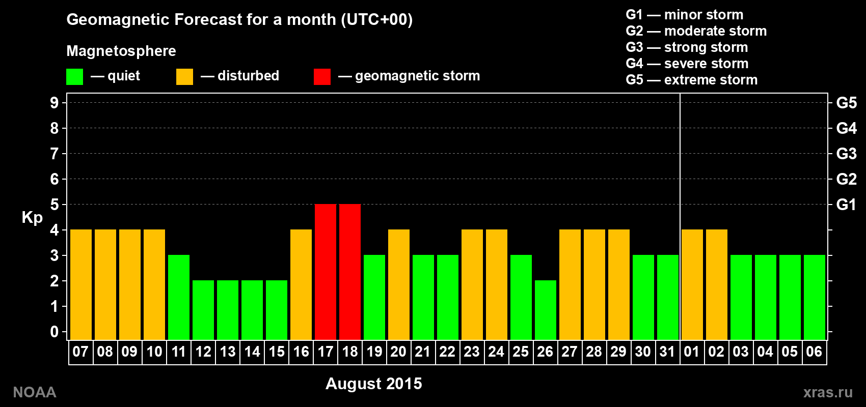 Geomagnetic index Kp forecast for the next month
