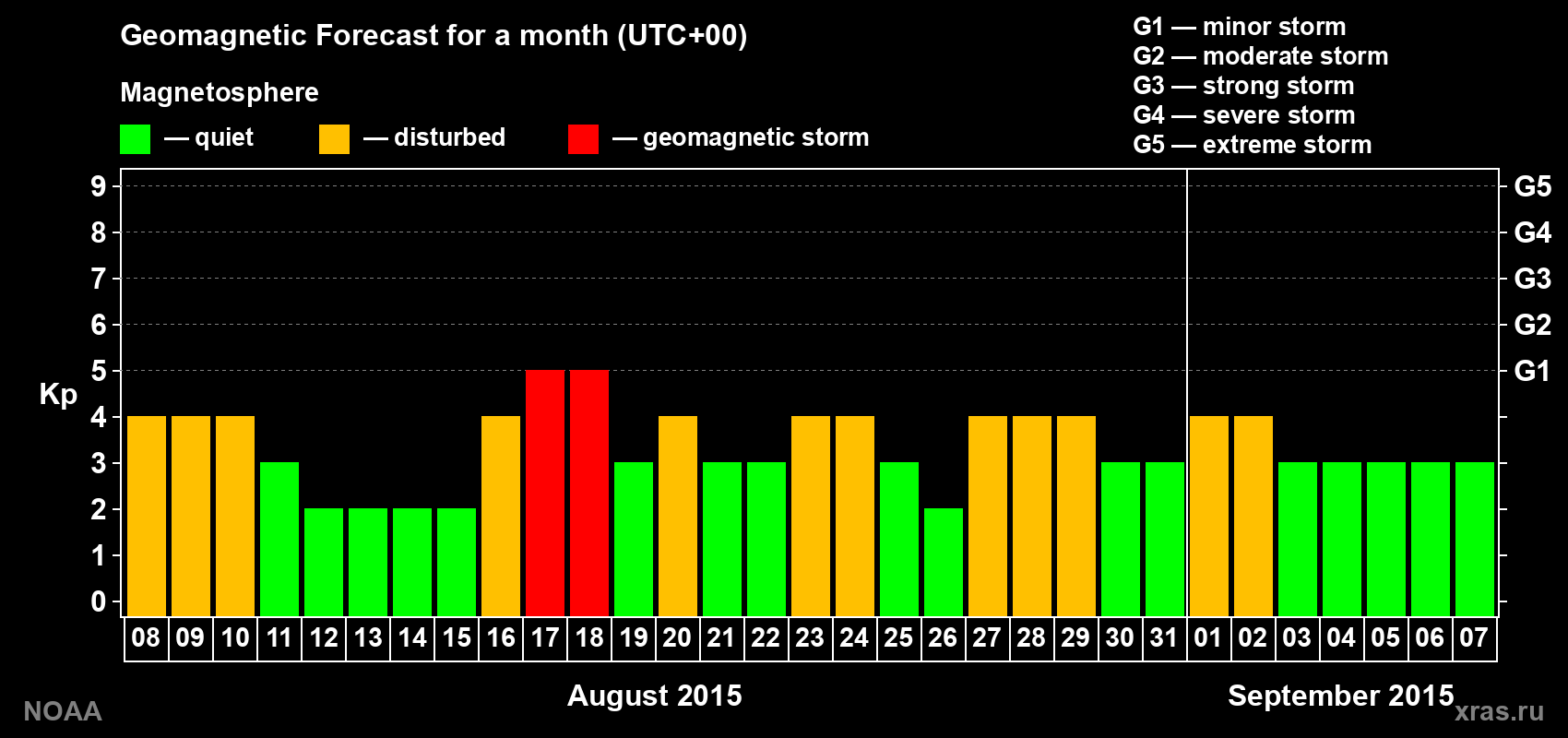 Geomagnetic index Kp forecast for the next month