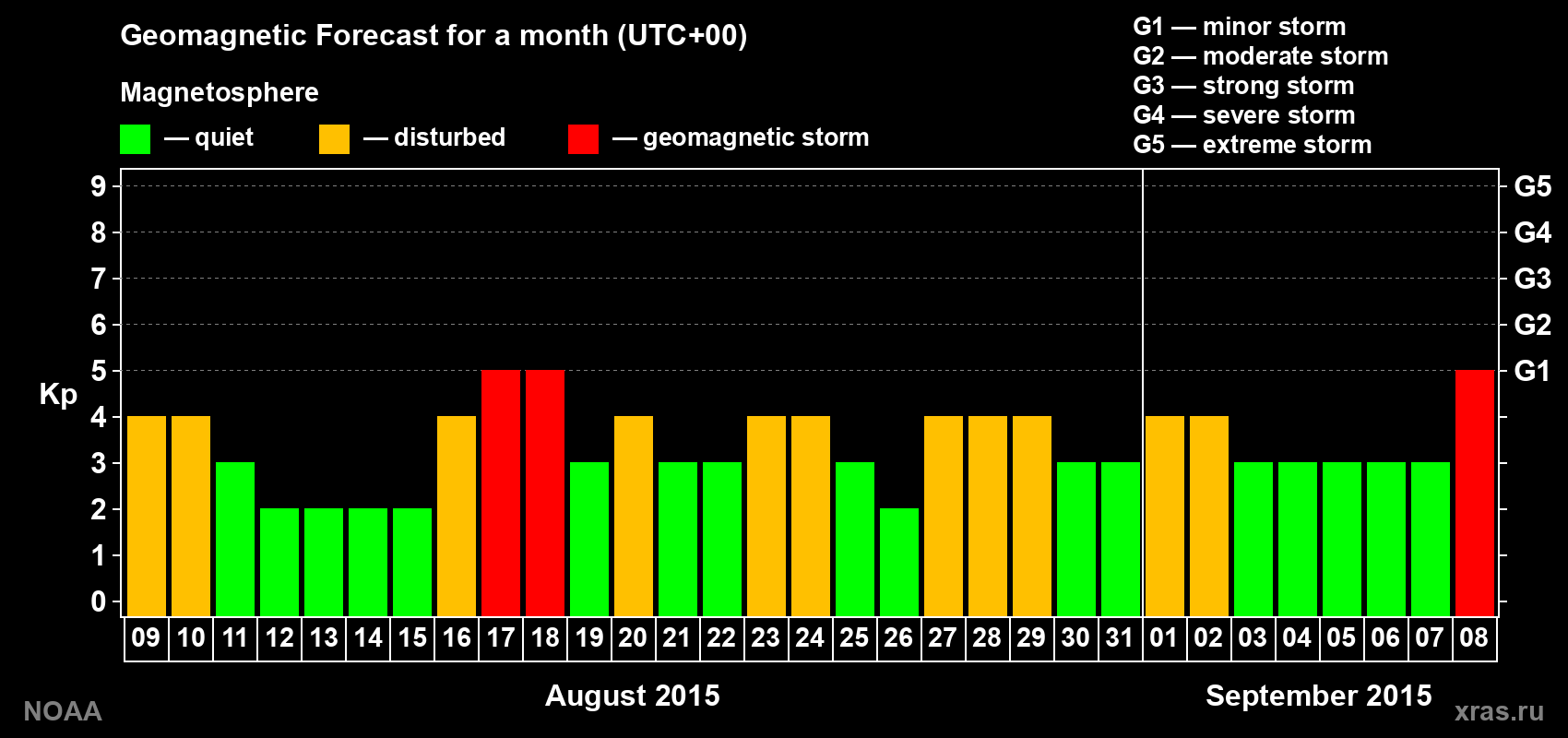 Geomagnetic index Kp forecast for the next month