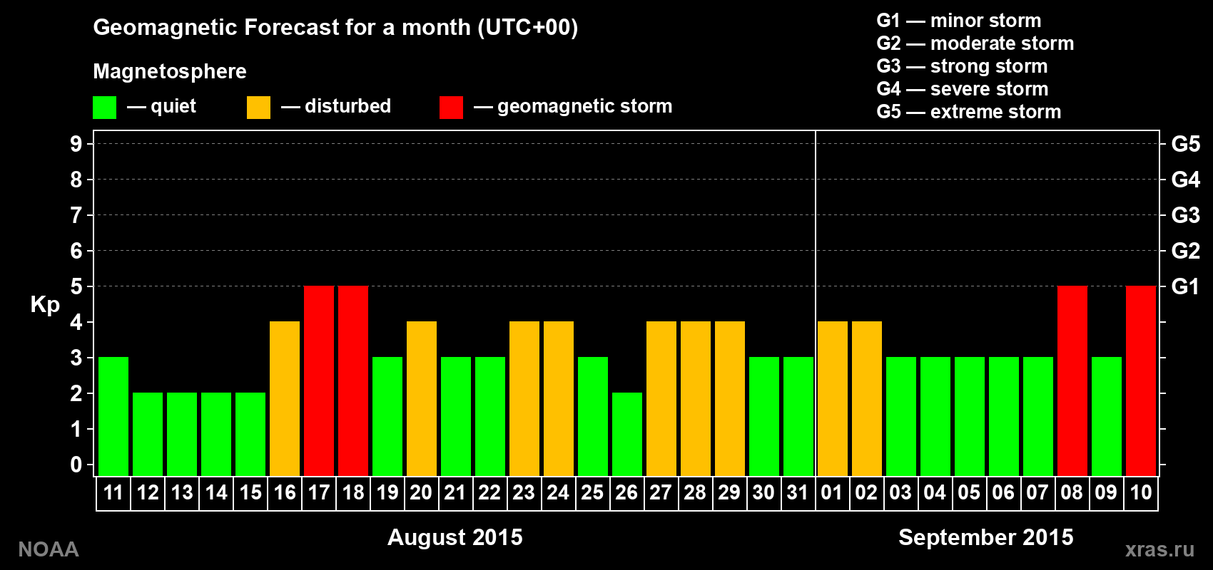Geomagnetic index Kp forecast for the next month