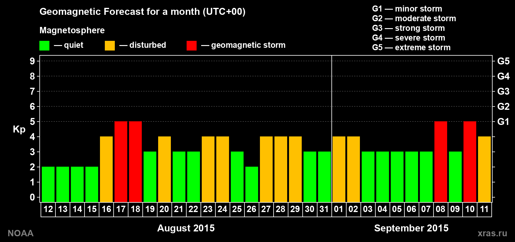 Geomagnetic index Kp forecast for the next month