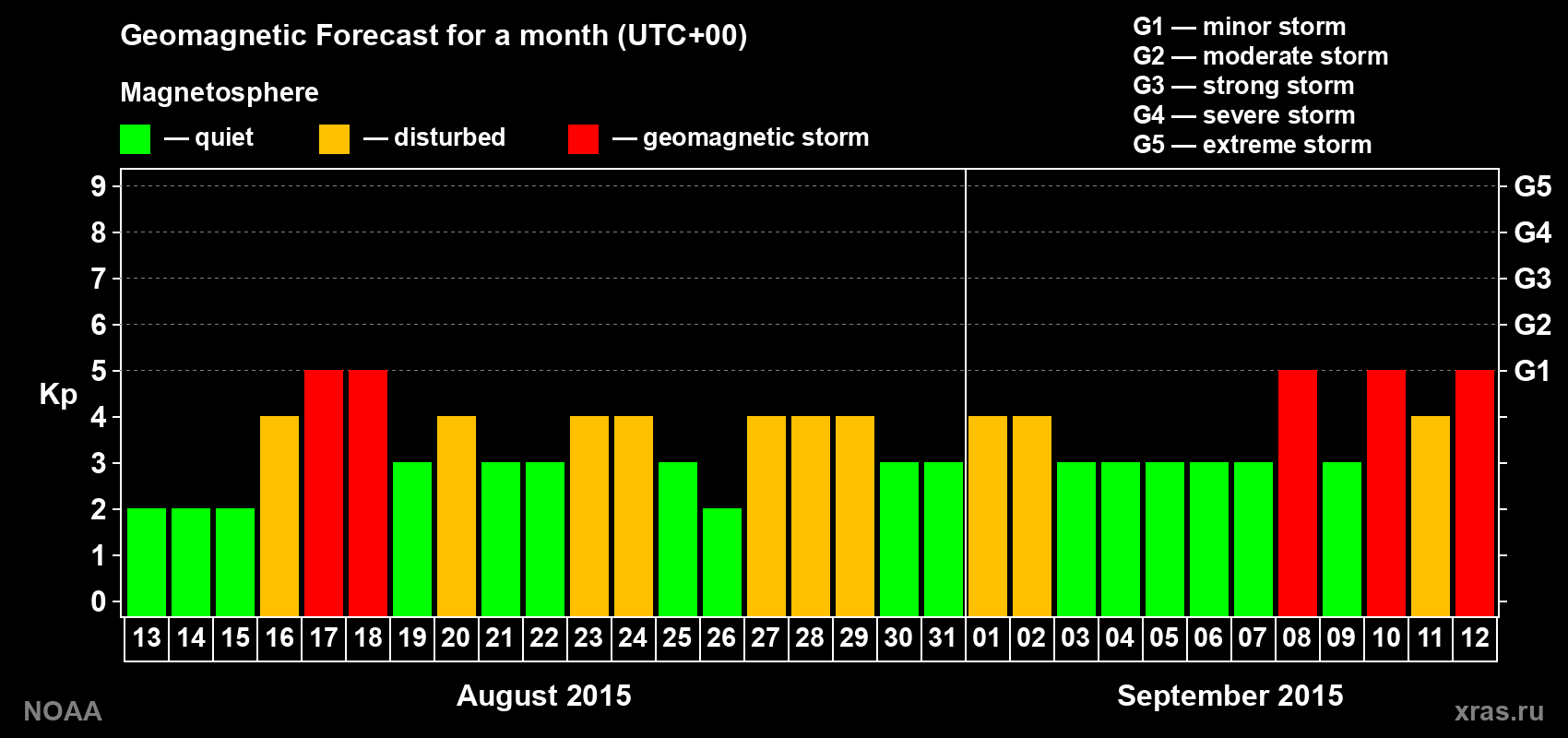 Geomagnetic index Kp forecast for the next month