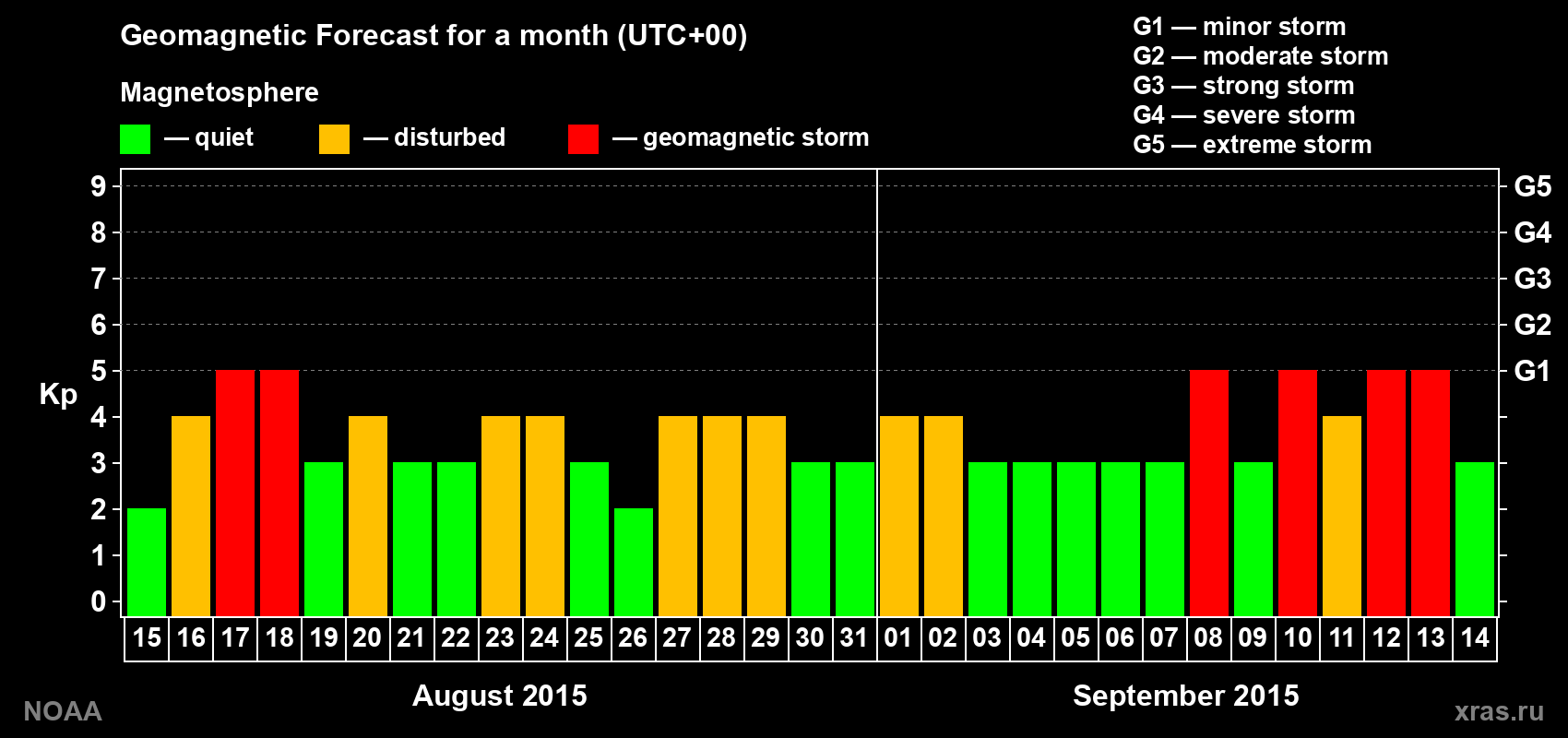 Geomagnetic index Kp forecast for the next month