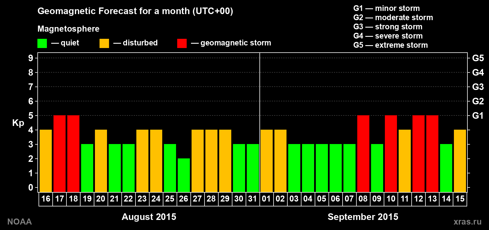 Geomagnetic index Kp forecast for the next month