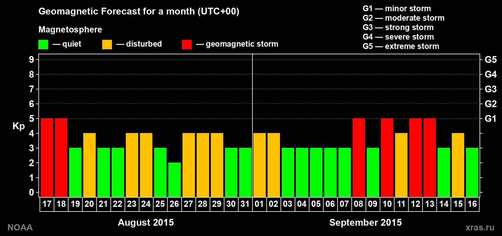 Geomagnetic index Kp forecast for the next month