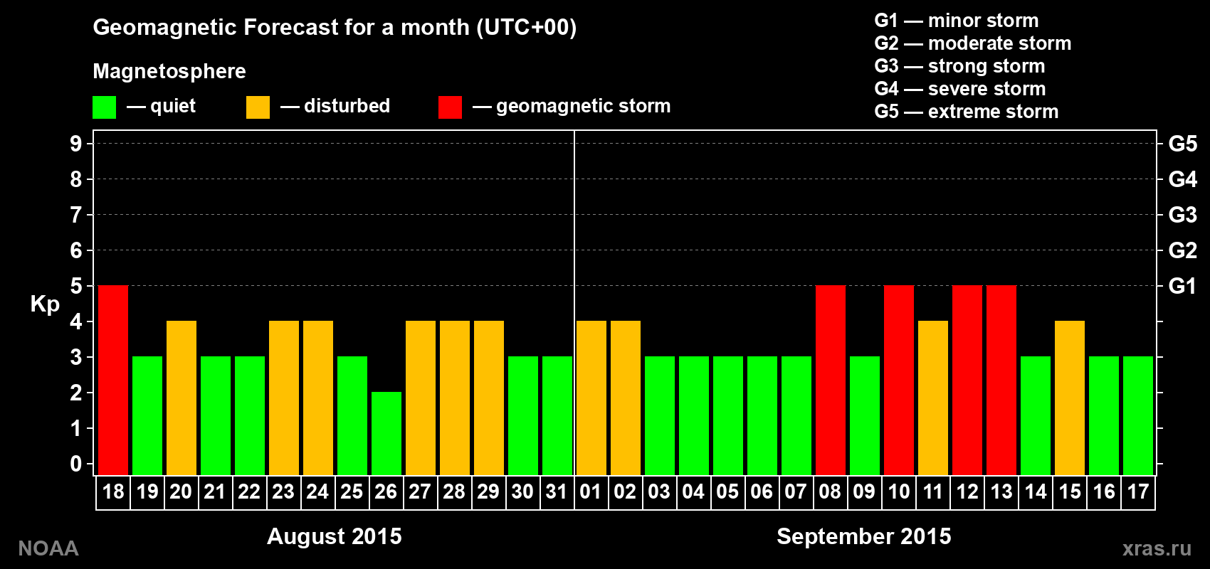 Geomagnetic index Kp forecast for the next month