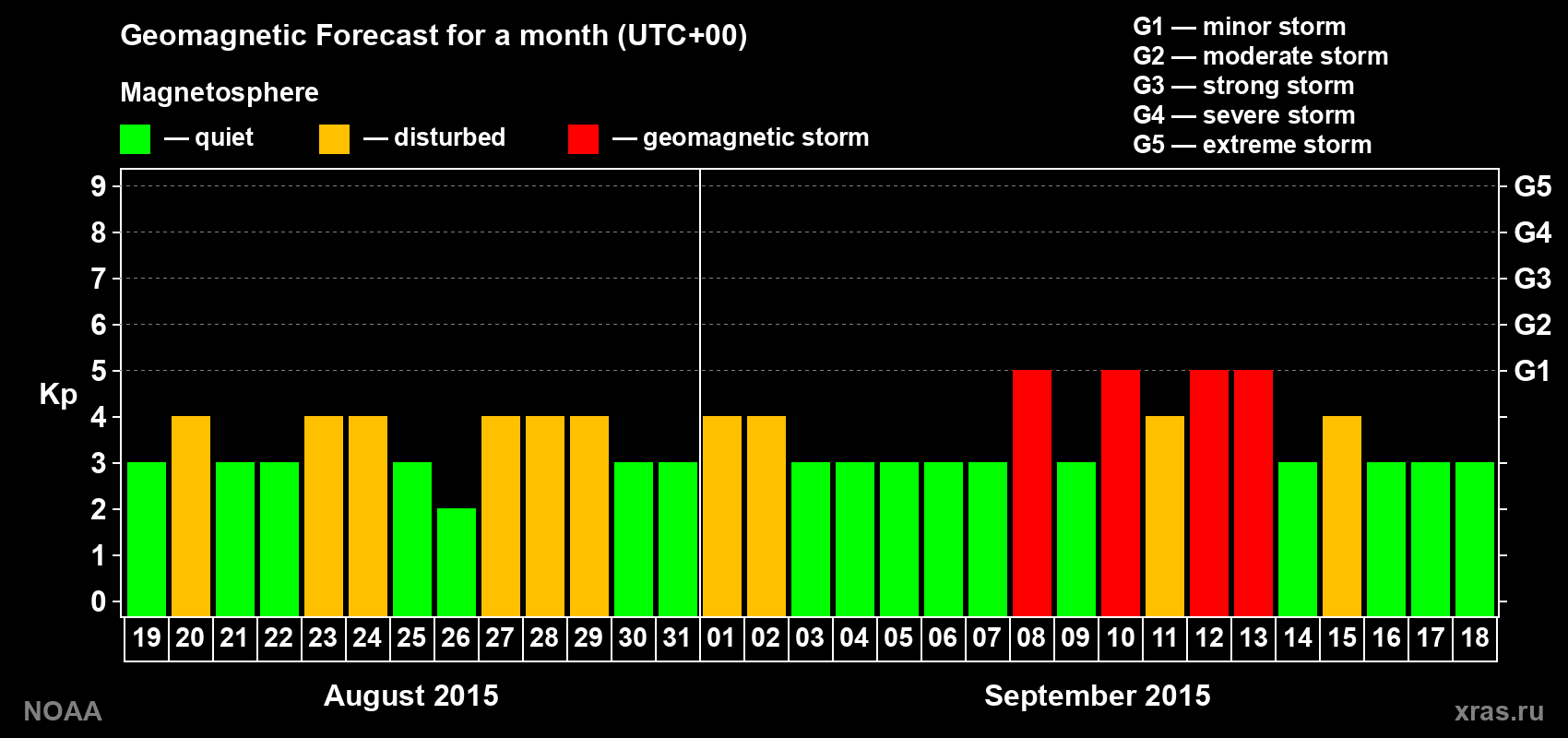 Geomagnetic index Kp forecast for the next month