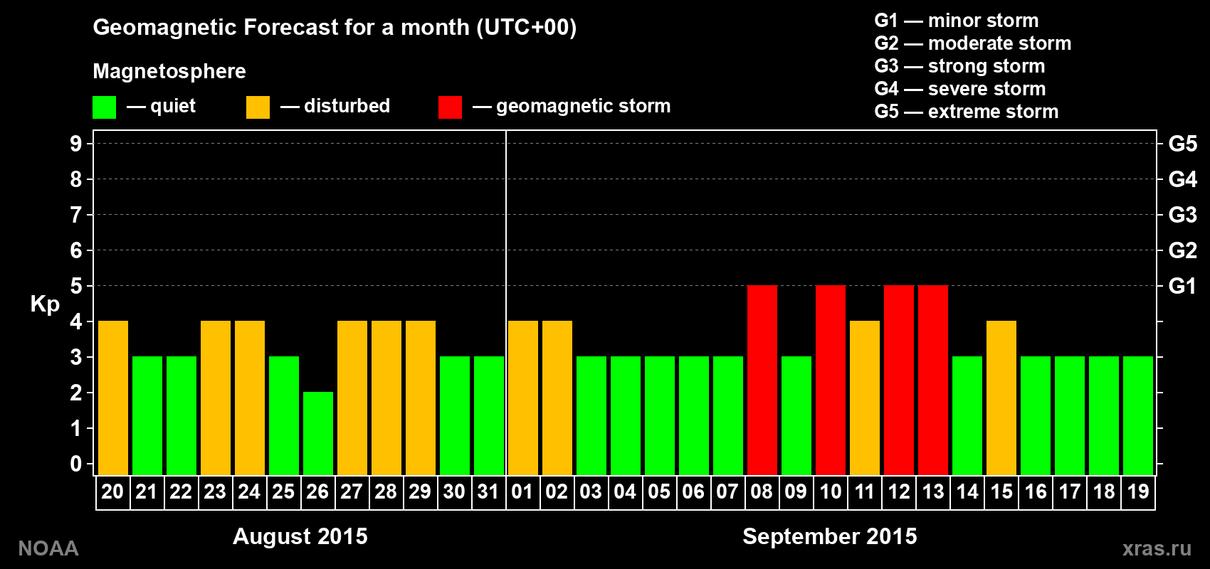 Geomagnetic index Kp forecast for the next month